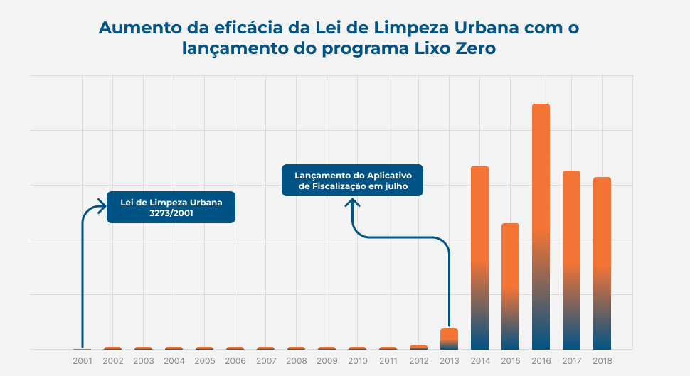 Gráfico Lixo Zero