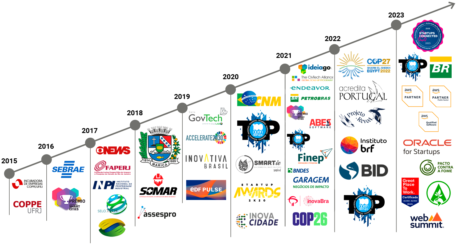 Gráfico com a visão completa da história da Lemobs